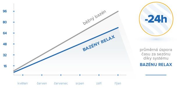 Díky skvělému řešení filtrace a čistění ušetříte až 24 hod údržbu měsíčně.