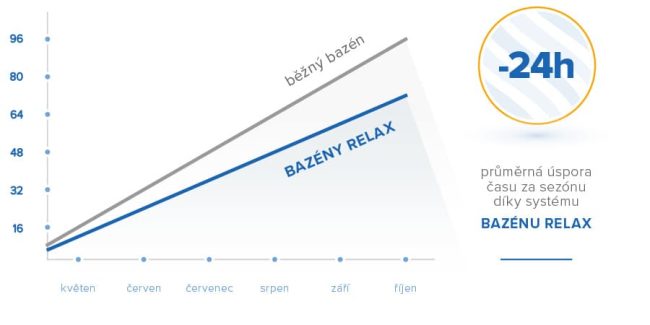 Díky skvělému řešení filtrace a čistění ušetříte až 24 hod údržbu měsíčně.